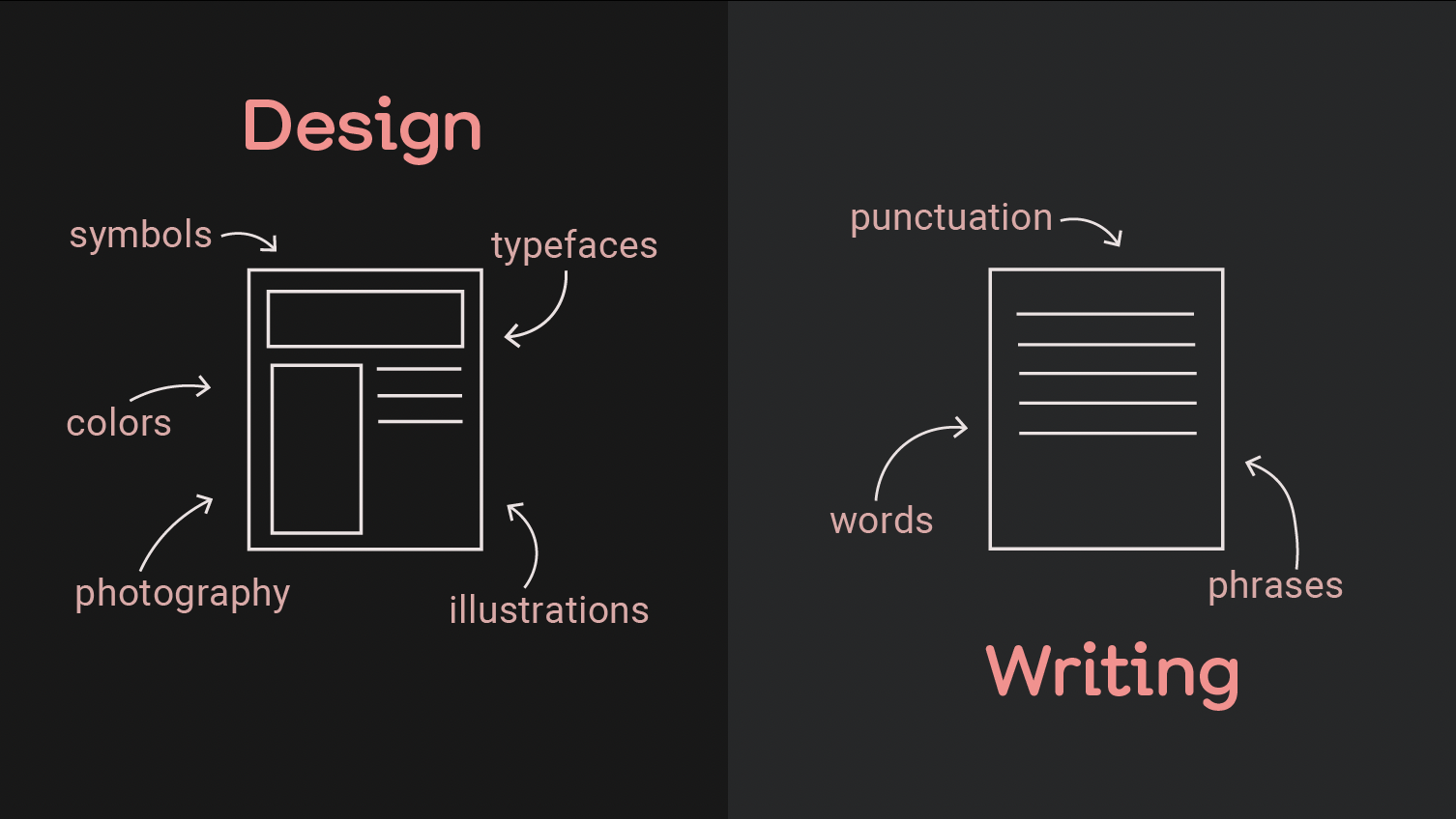 Design Writing 101 How Designing and Writing Are More Alike Than You